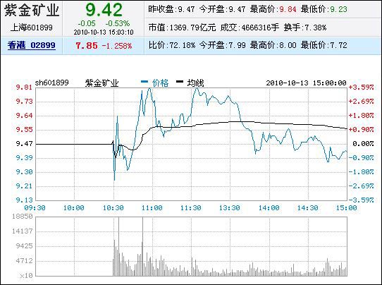 紫金矿业股票（601988）今日行情深度解析