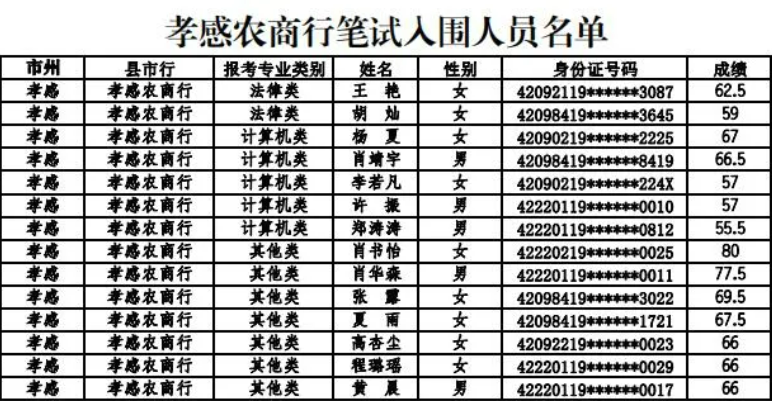 孝昌县人民政府网笔试成绩公布通知，解读与细节解析