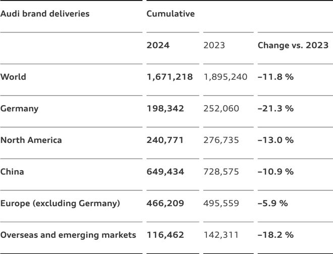 BBA全球销量下滑，奥迪跌幅显著，豪华品牌面临挑战