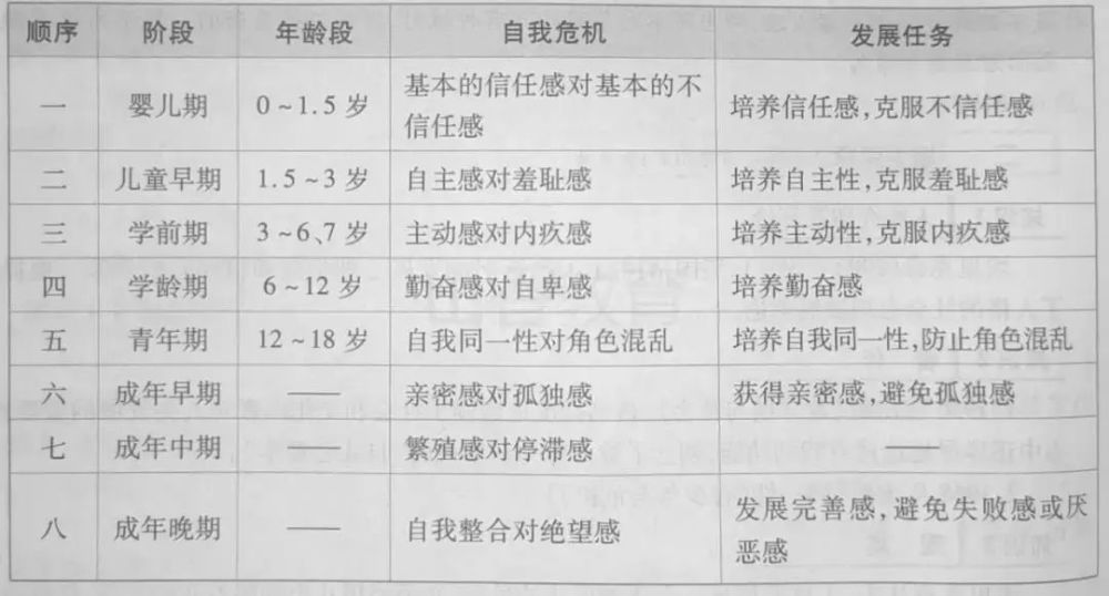 埃里克森心理社会发展理论八阶段记忆口诀详解