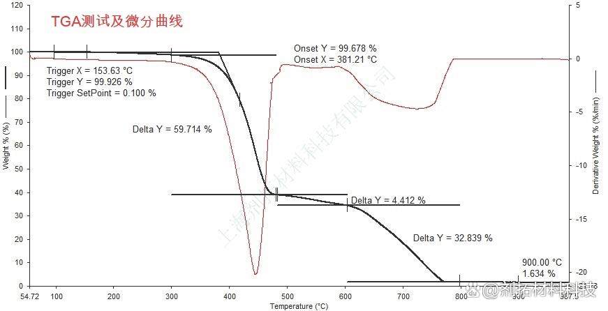 TGA热重量分析原理及其应用概述