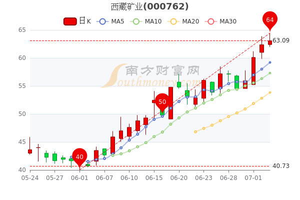 西藏矿业股票投资潜力与市场前景深度解析