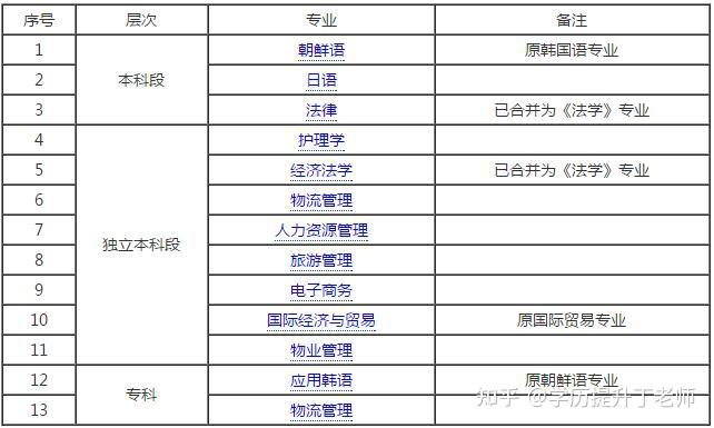 青岛大学自考专业深度解析