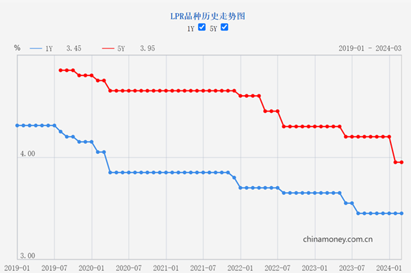 LPR三年期利率的影响及前景分析