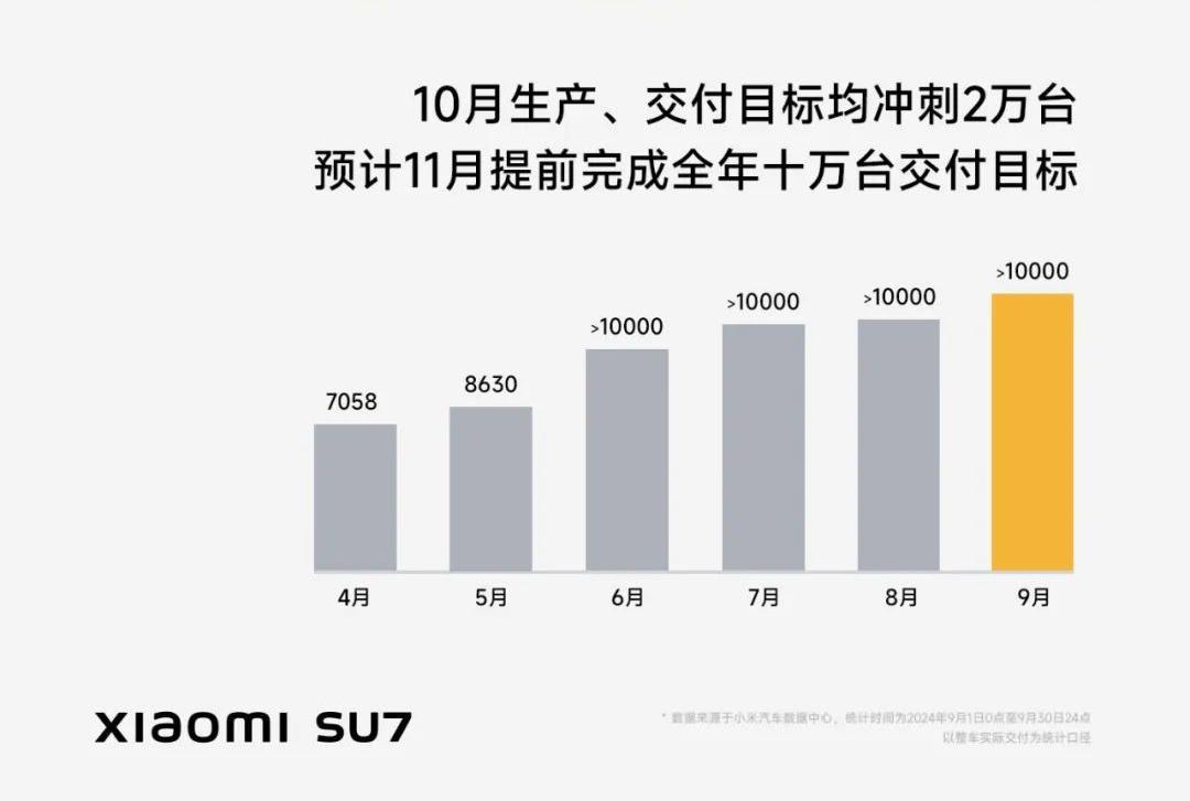 如何看待小米 SU7 系列周新增订单 1.9 万辆？