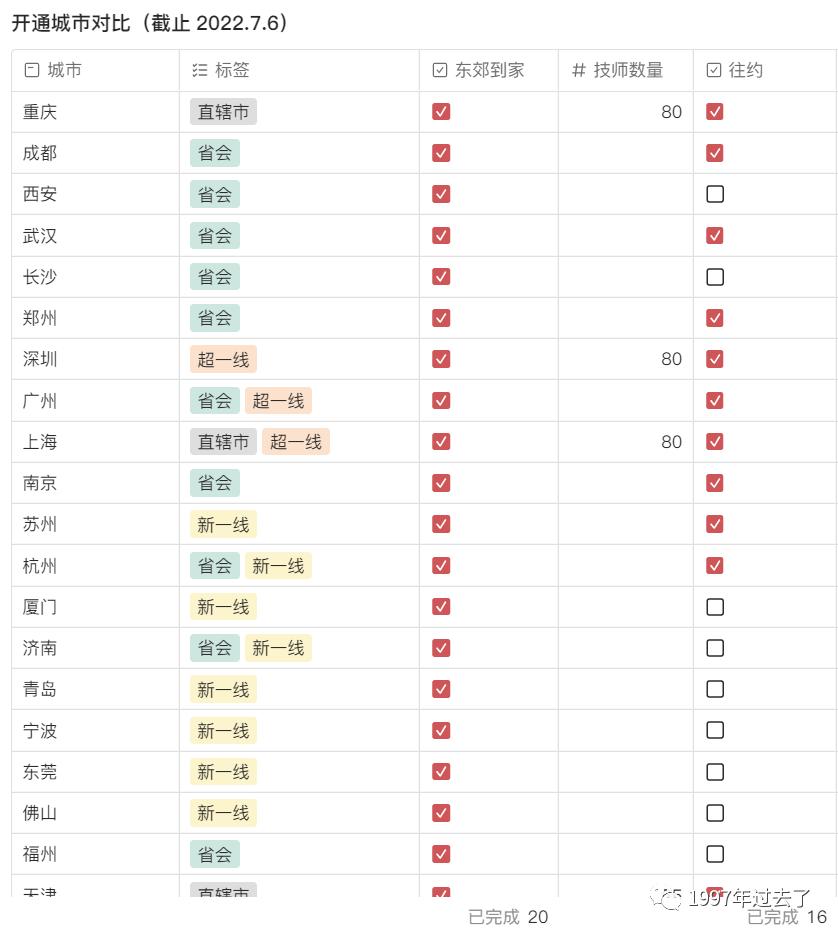 东郊到家有特殊项目吗?