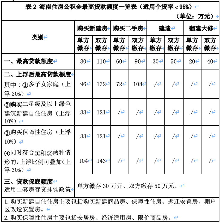 海南拟调整公积金贷款额度以促进房地产市场健康发展与住房问题解决