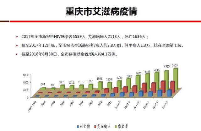 重庆艾滋病疫情现状分析与应对策略，低流行水平下的挑战与措施