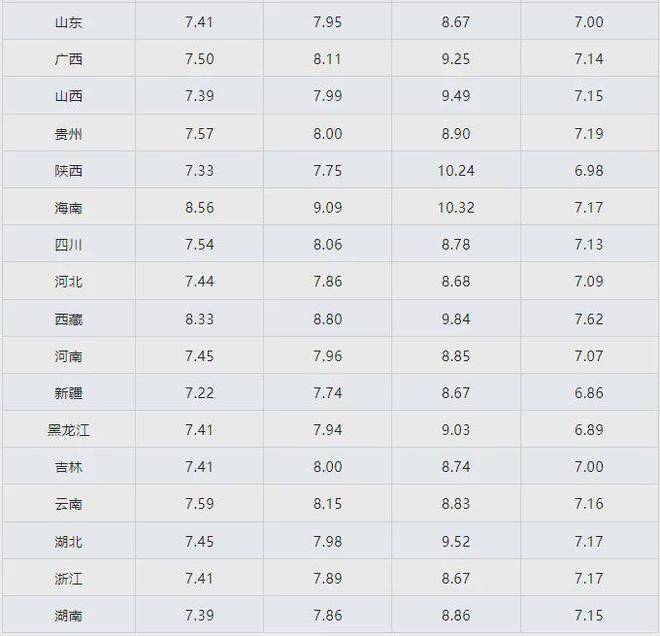 12月2日调整后的油价公布