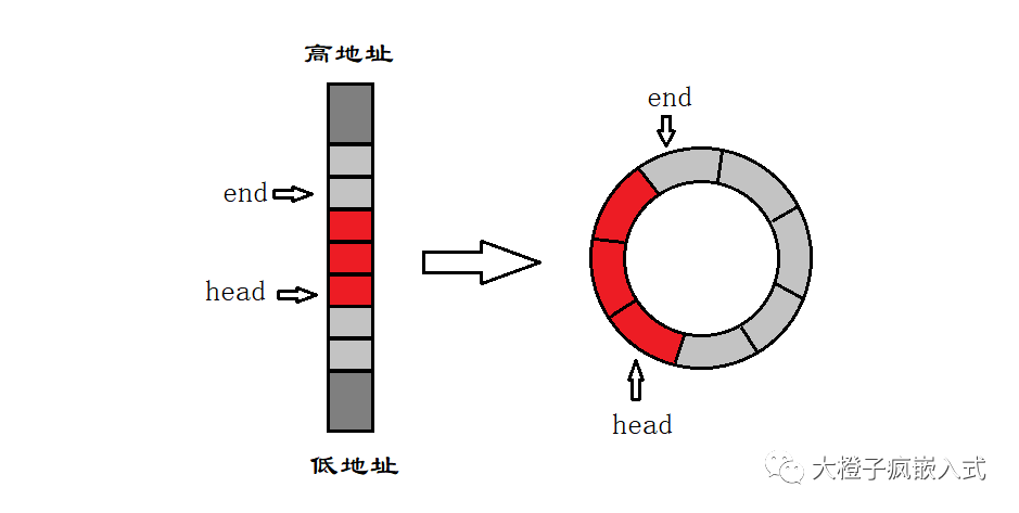 环形缓冲区，数据处理中的核心机制