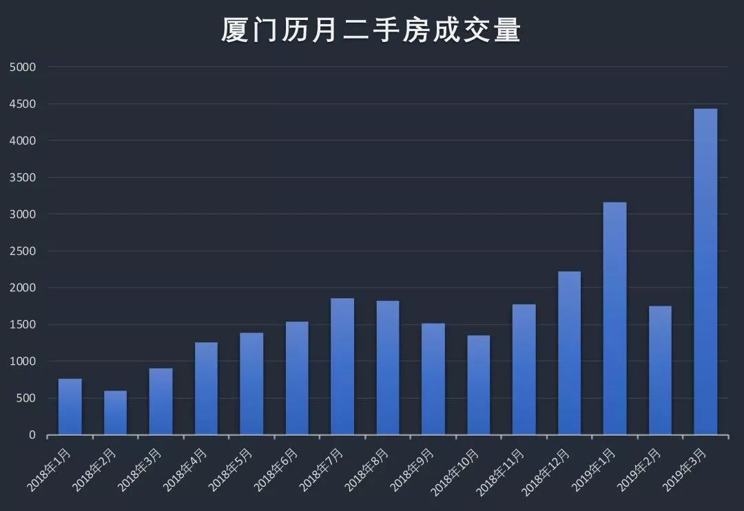 北上广深楼市集体回暖