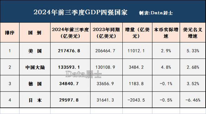 世界经济四大强国GDP数据揭示，增长动力与挑战并存