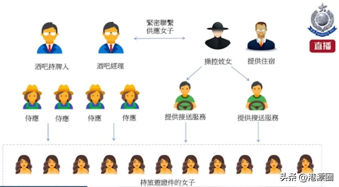 香港警方成功打击跨境卖淫集团，坚定维护社会安宁决心