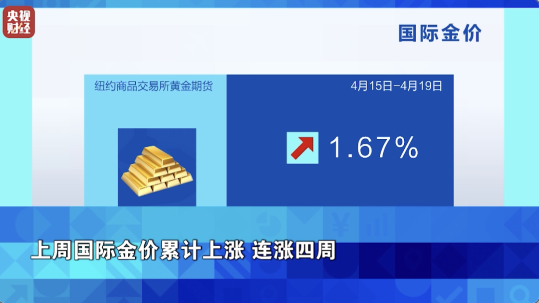 上周国际金价涨幅达6%，市场走势深度解析