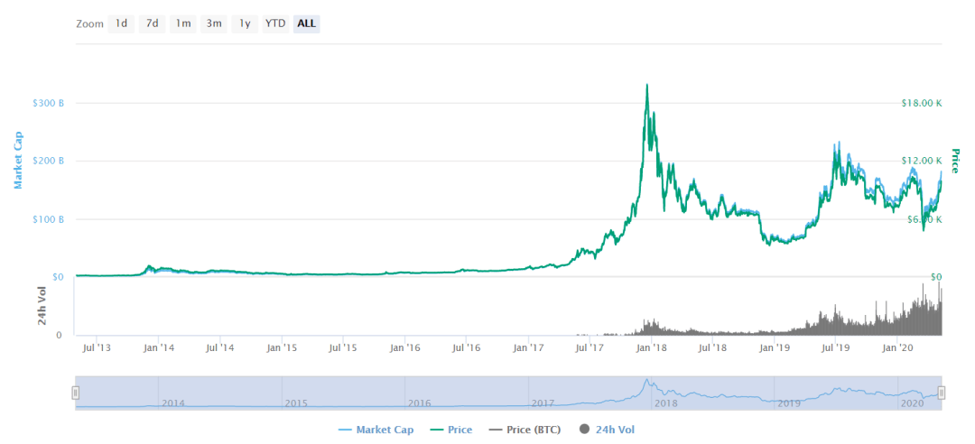 比特币价格波动历程，数字黄金的波动之路