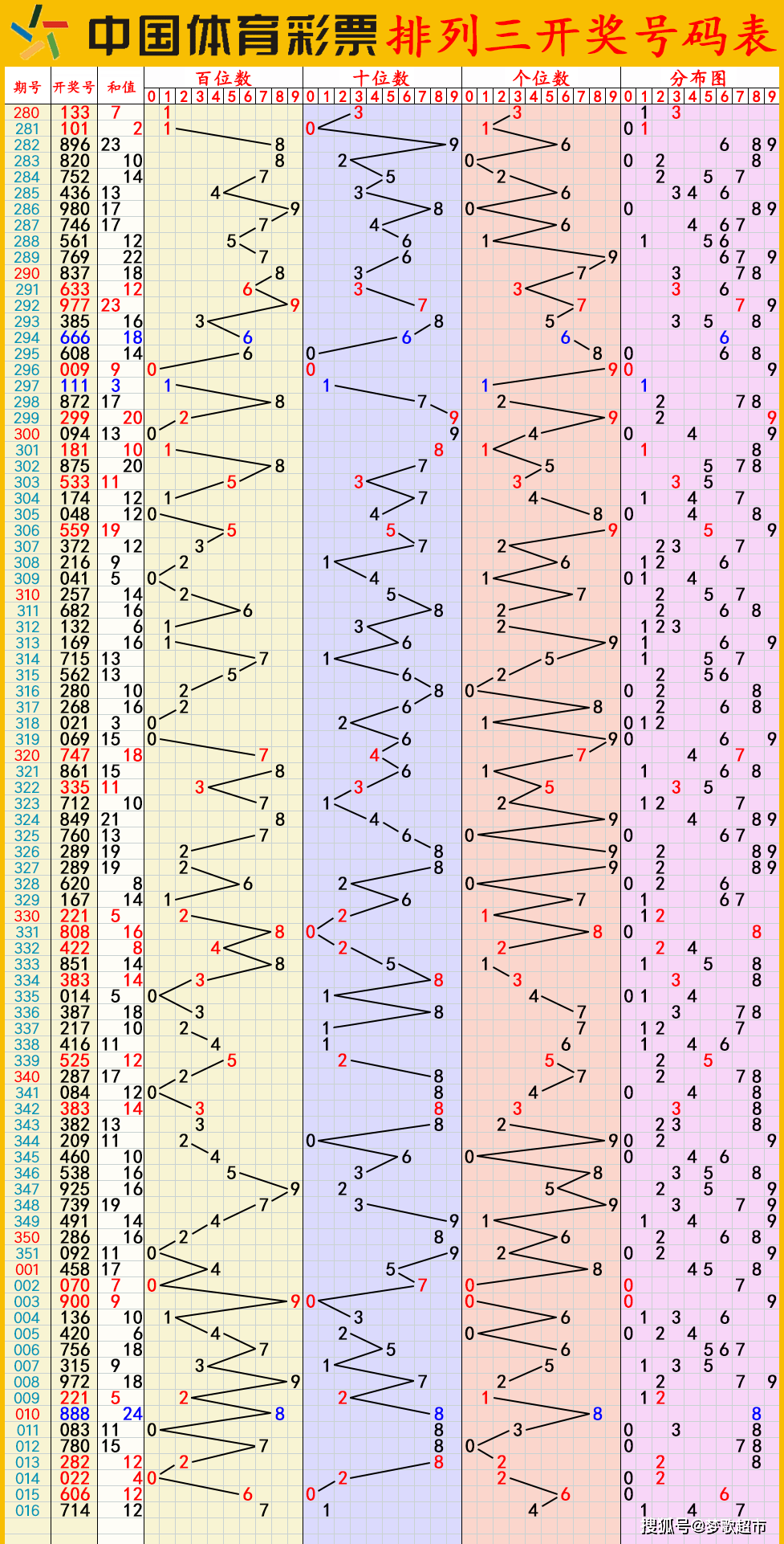 揭示排列3走势图表之谜，探寻数字彩票背后的秘密规律