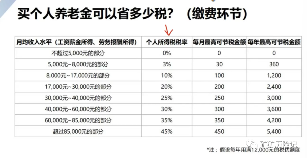 深度解析，个人养老金投资之道，多少月收入购买最划算？