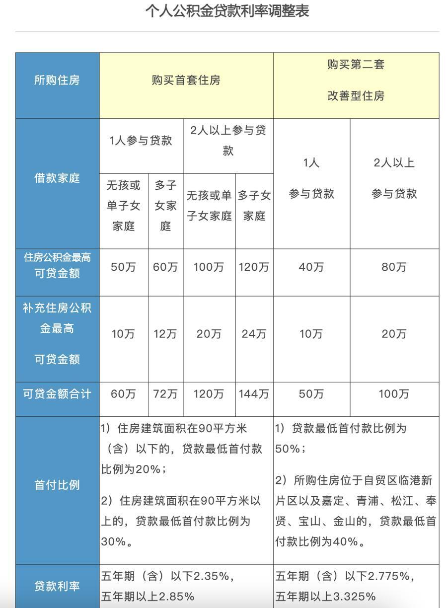 解读公积金贷款利率调整机制，会自动调整吗？