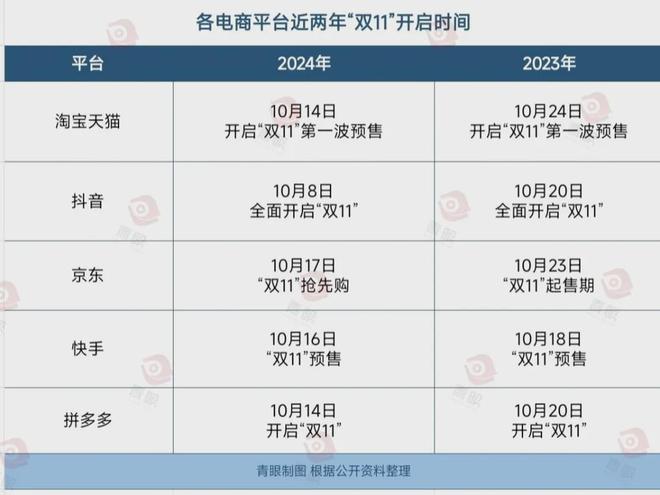 京东双11提前引爆，10月14日开启狂欢购物盛宴