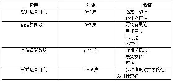 皮亚杰儿童心理发展理论，儿童心理发展的阶段性解读