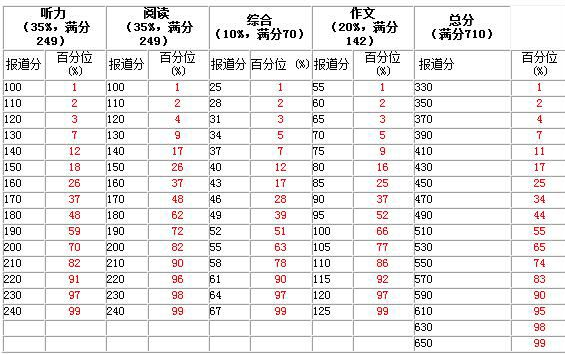 六级考试分数分配全面解析