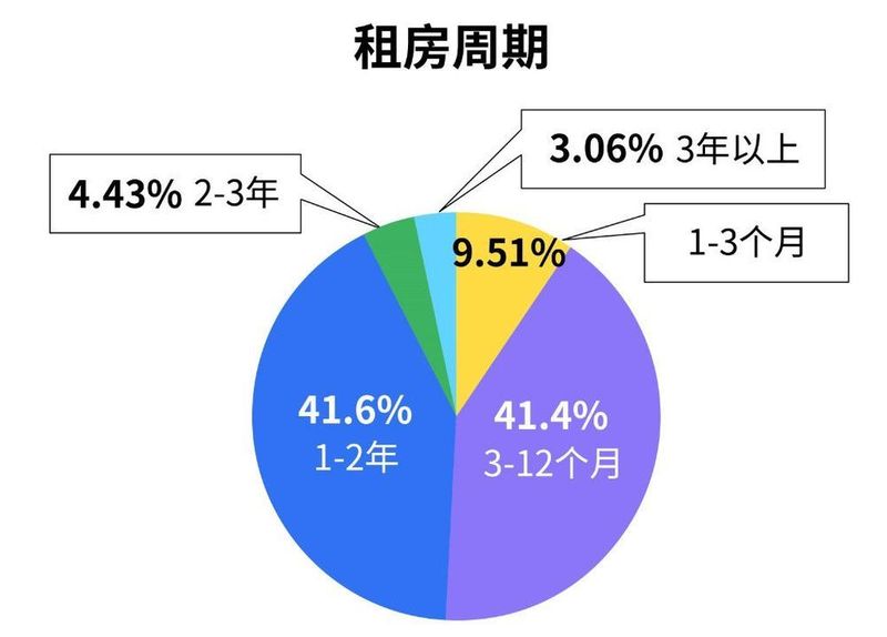 报告披露，近三成房产所有者选择租房生活