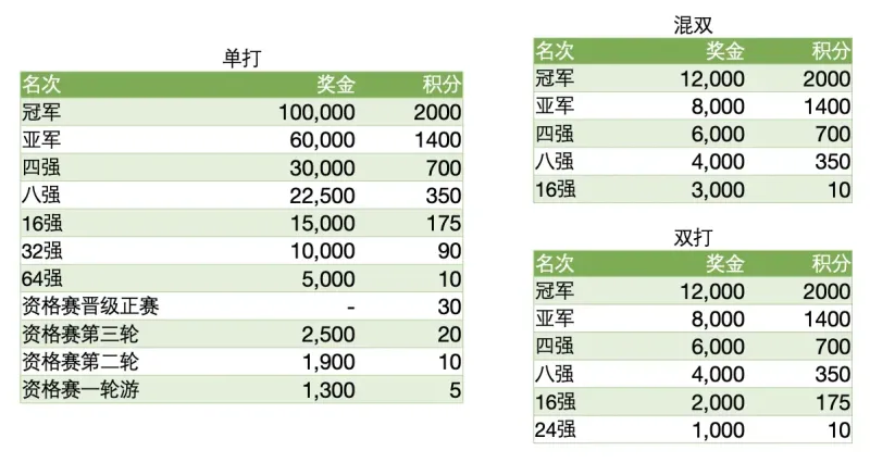 WTT冠军赛积分规则全面解析