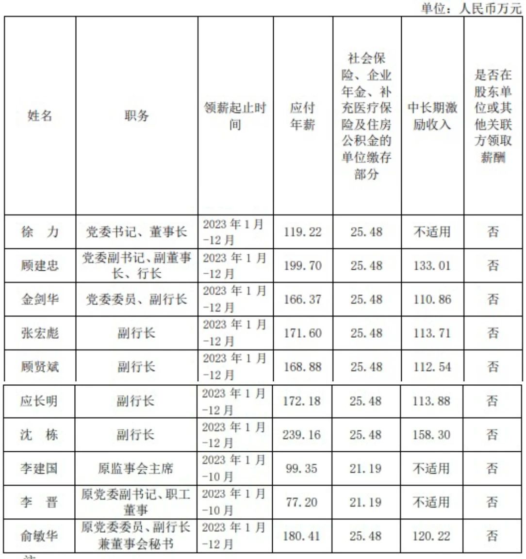 多家银行补发高管薪酬，薪酬调整引发市场反应关注