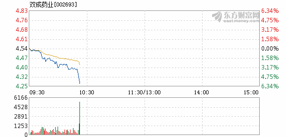 双成药业开盘跌停深度解析及影响探讨