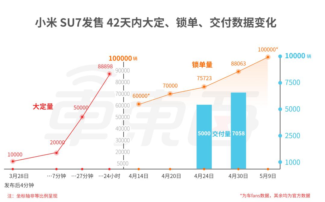 博主爆料，小米 SU7 在 12.23-12.29 期间销量破万，锁单成绩亮眼！