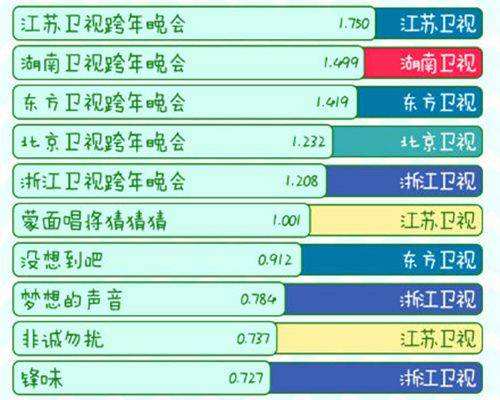 跨年收视率大战，电视媒体年终盛宴的较量