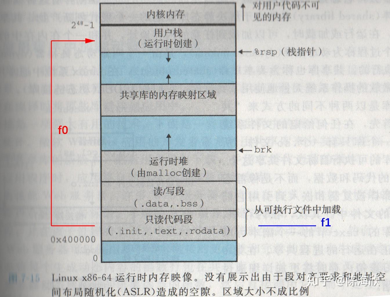 内存划分，堆与栈的设计初衷与问题解析