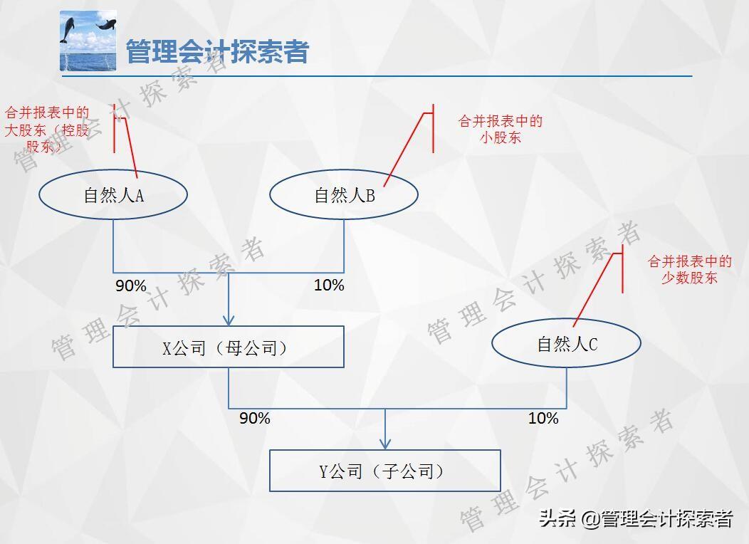 合并报表中少数股东权益计算指南