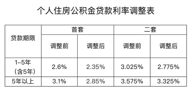 公积金贷款利率最新消息，趋势分析及其影响解读（2024版）