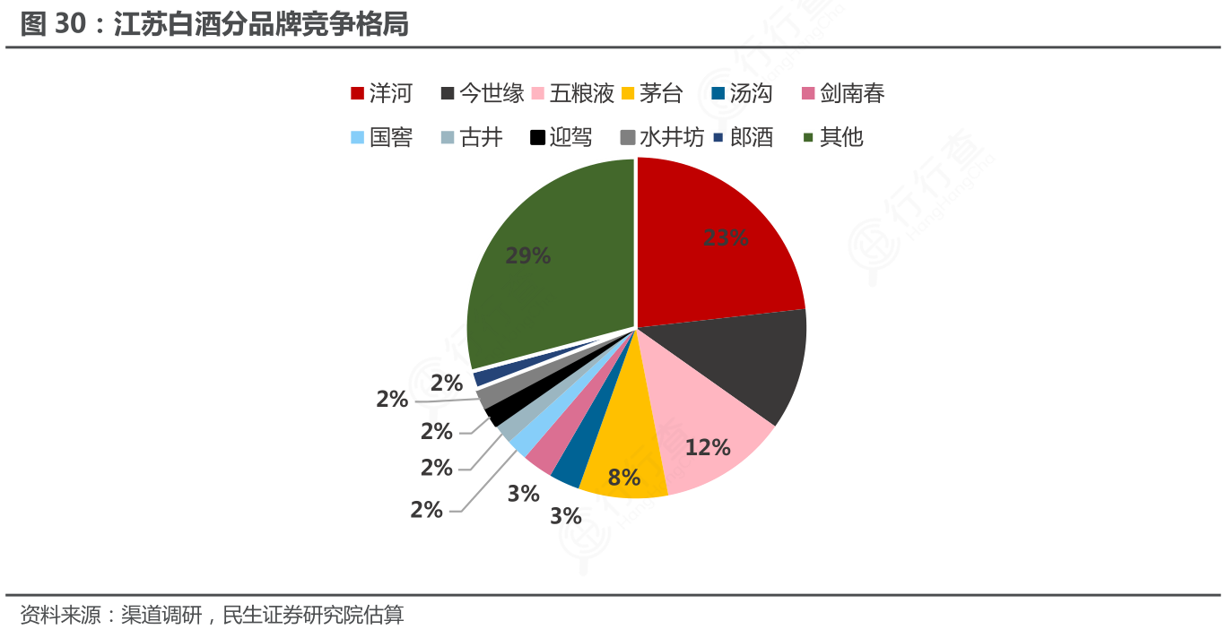 扬州市场白酒品牌占有率分析