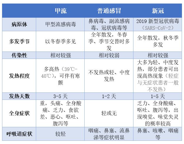 出现哪些症状需警惕甲流？