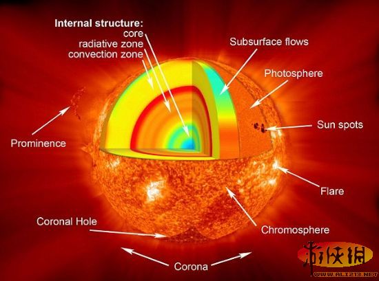 太阳耀斑发生层次揭秘，深入解析太阳活动奥秘