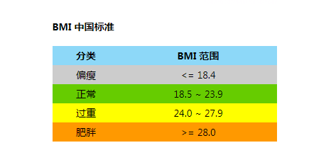 BMI解析，正常范围及含义解读