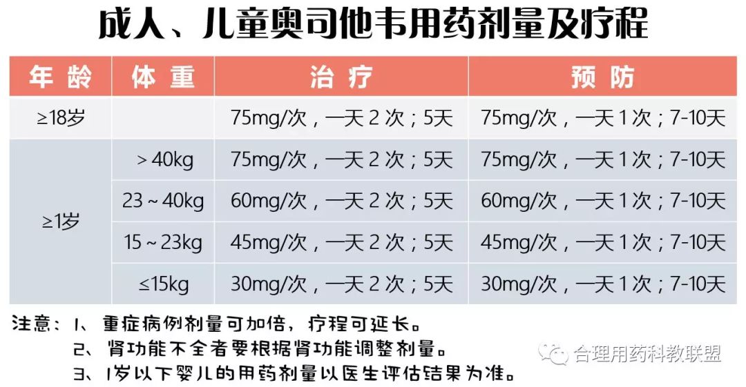 奥司他韦，药物耐药性探讨，吃多了会产生耐药吗？