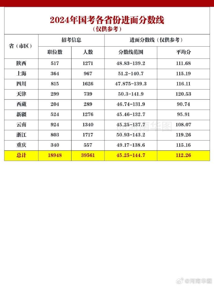 国考分数线解读及探讨