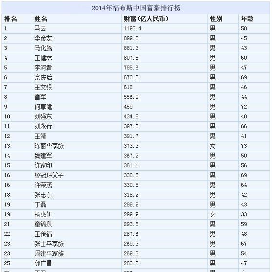 中国富豪排行榜前百强，财富格局与商业洞察分析