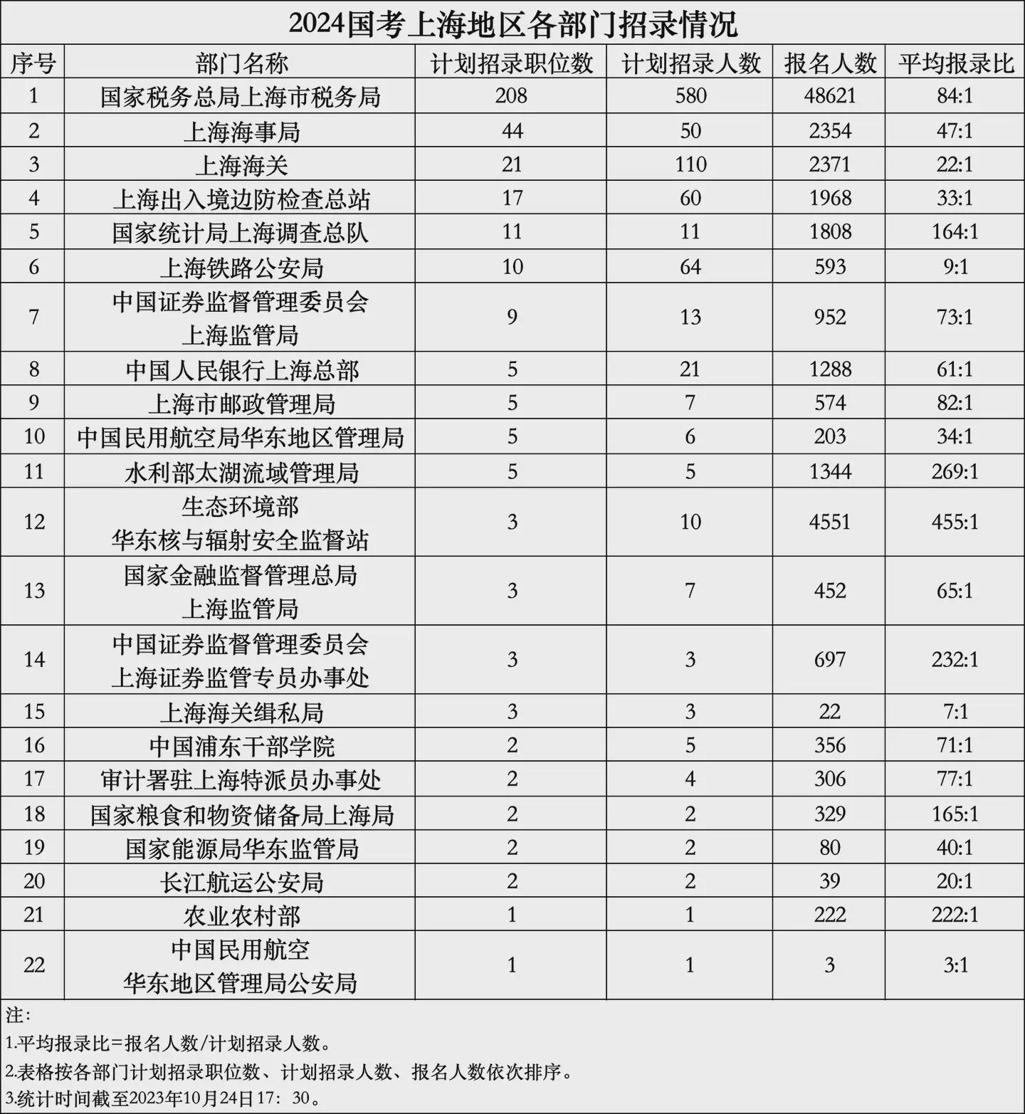 国考笔试成绩及合格分数线的公布引发的观察与反思