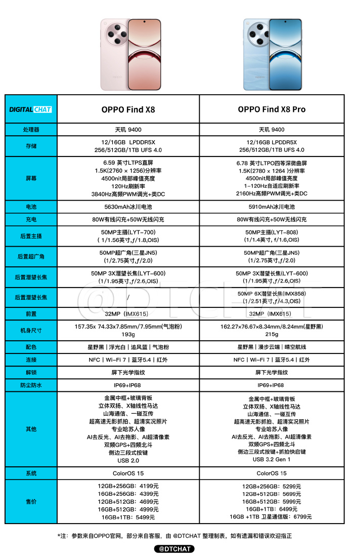 OPPOFindX8全面配置解析