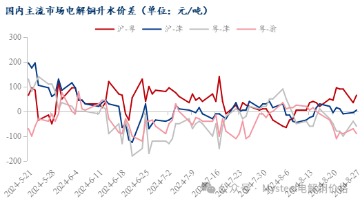 铜价震荡下行背景下的电解铜市场交易动态解析