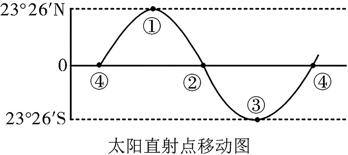 太阳直射点的位置如何确定