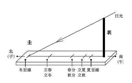 圭表正午影子长度记录表，古代天文观测与现代文化遗产的交汇点