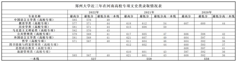 郑州大学分数线详解