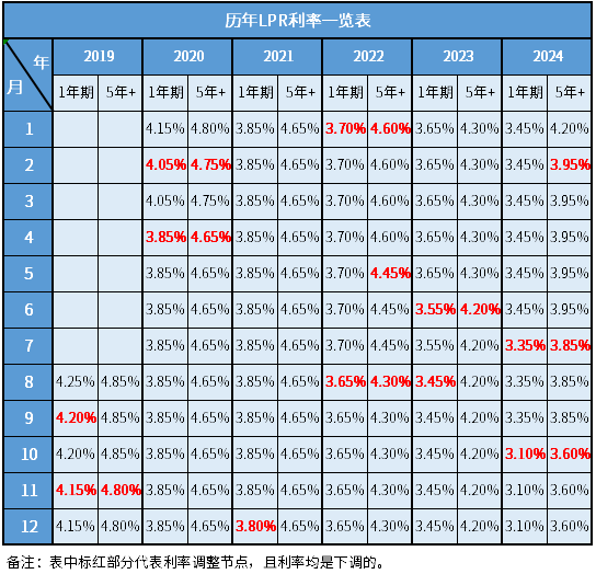 2024年最新贷款利率表及其影响深度解析