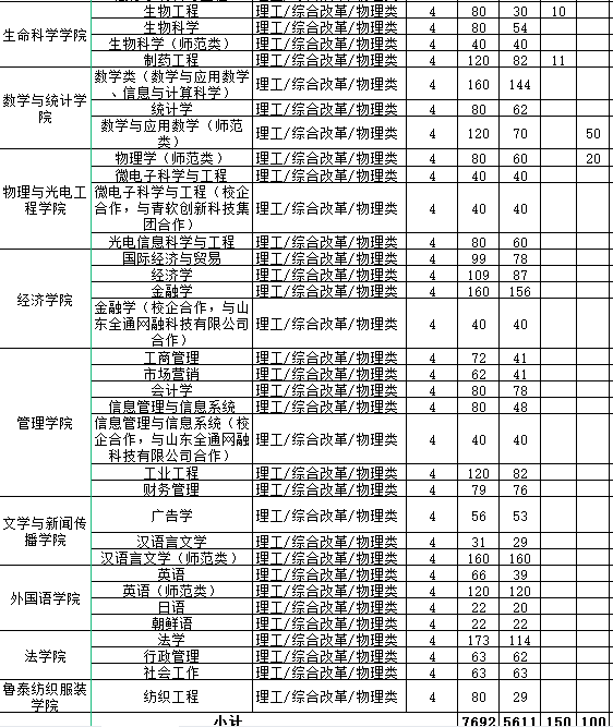 山东理工大学专升本分数线详解