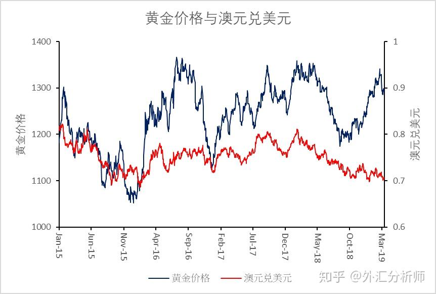 黄金外汇，金融市场核心要素深度解析